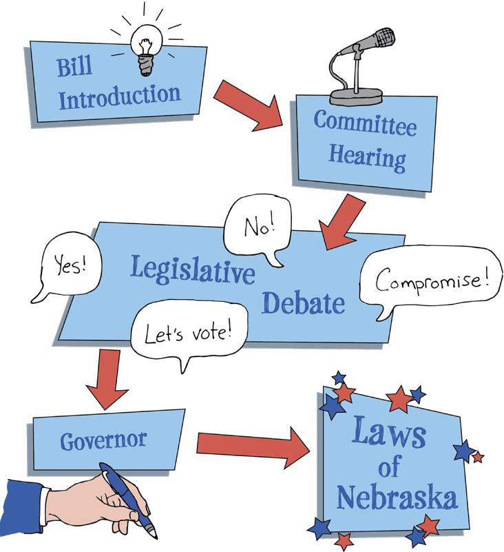 The Unicameral Legislative Process
